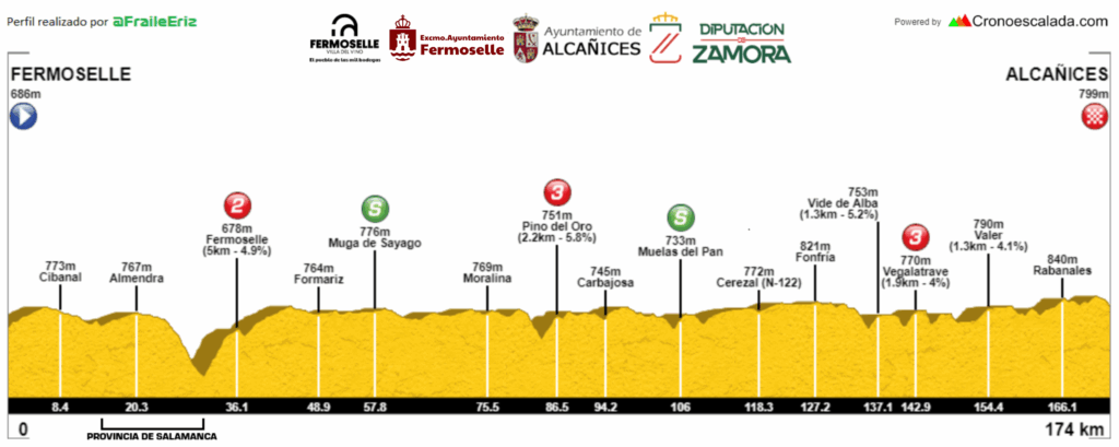 El Pelotón PREVIA | La Vuelta Ciclista a la Provincia de Zamora exigirá regularidad y fortaleza durante cuatro etapas