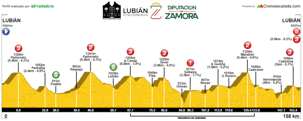 El Pelotón PREVIA | La Vuelta Ciclista a la Provincia de Zamora exigirá regularidad y fortaleza durante cuatro etapas